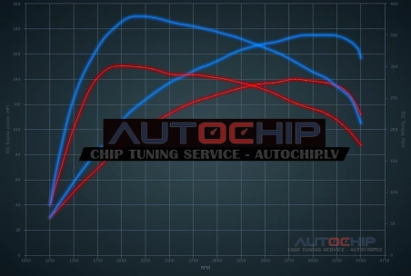 Chiptuning Alfa Romeo 147 1.9 JTD 136hp Diesel
