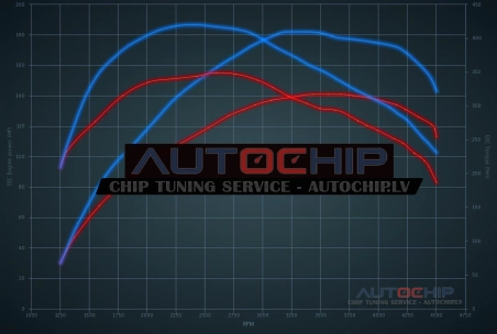 Chiptuning Alfa Romeo 159 2.0 JTDm 140hp Diesel