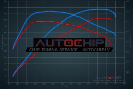 Чип-тюнинг Alfa Romeo Giulia 2.9 V6 Quadrifoglio 510hp Бензин