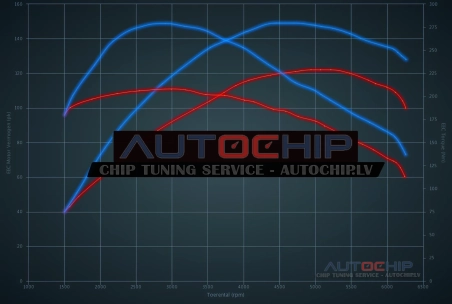 Чип-тюнинг Alfa Romeo Giulietta 1.4 Turbo 120hp Бензин