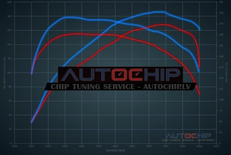 Чип-тюнинг Alfa Romeo Giulietta 1.4 Turbo Multiair 170hp Бензин