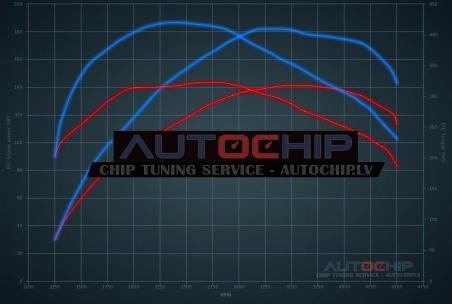 Chiptuning Alfa Romeo Giulietta 2.0 JTDm 140hp Diesel