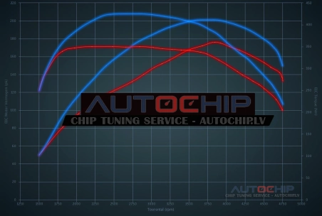 Chiptuning Alfa Romeo Giulietta 2.0 JTDm 170hp Diesel
