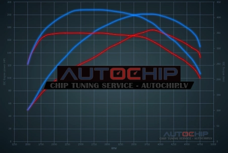 Чип-тюнинг Alfa Romeo Giulietta 2.0 JTDm 175hp Дизель