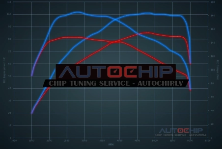 Chiptuning Alfa Romeo MiTo 0.9 Twinair 85hp Petrol