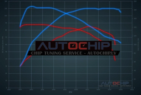 Чип-тюнинг Alfa Romeo MiTo 0.9 TwinAir 90hp Бензин