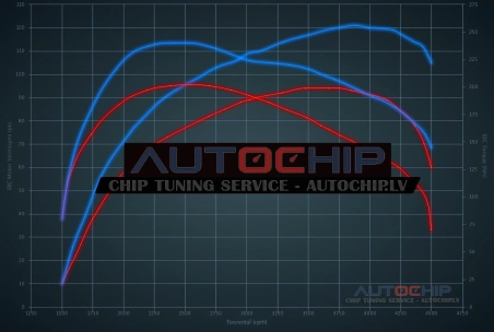 Chiptuning Alfa Romeo MiTo 1.3 JTDM 95hp Diesel