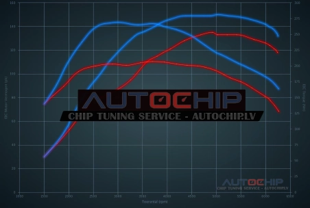 Chiptuning Alfa Romeo MiTo 1.4 Multiair 135hp Petrol