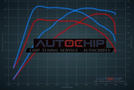 Chiptuning Alfa Romeo MiTo 1.4 Multiair 170hp Petrol
