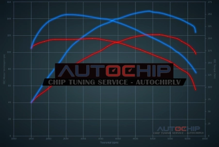 Chiptuning Alfa Romeo MiTo 1.4 Turbo 120hp Petrol
