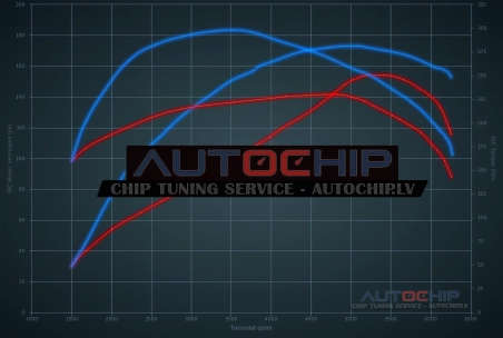 Chiptuning Alfa Romeo MiTo 1.4 Turbo 155hp Petrol