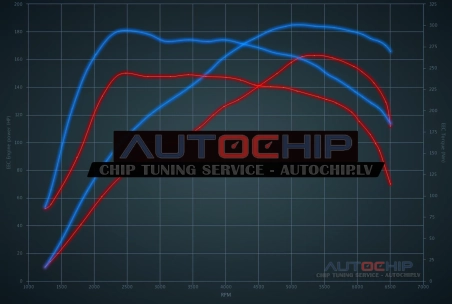 Chiptuning Alfa Romeo MiTo 1.4 Turbo 163hp Petrol