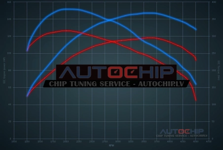 Chiptuning Alfa Romeo MiTo 1.6 JTDM 120hp Diesel