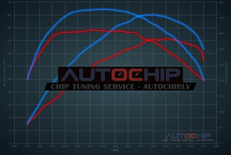 Чип-тюнинг Alfa Romeo Spider 2.0 JTD 163hp Дизель