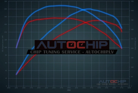 Чип-тюнинг Alfa Romeo Spider 2.0 JTD 170hp Дизель