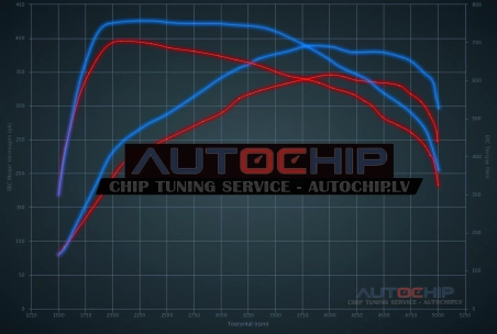 Чип-тюнинг Alpina D3 D3 Bi-Turbo 350hp Дизель