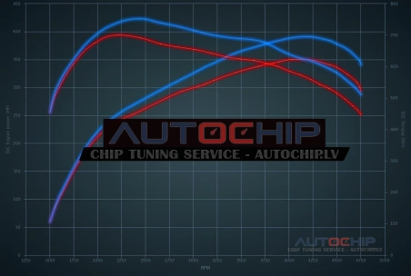 Чип-тюнинг Alpina D4 D4 Bi-Turbo 350hp Дизель