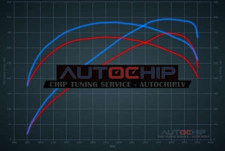 Chiptuning Alpina D5 D5 Bi-Turbo 350hp Diesel
