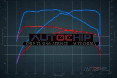 Чип-тюнинг Audi A1 1.0 TFSI 95hp Бензин