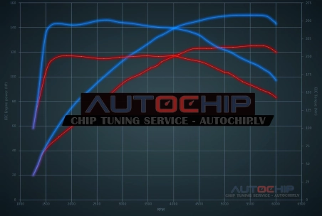 Чип-тюнинг Audi A1 1.4 TFSI 125hp Бензин