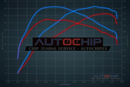 Chiptuning Audi A1 1.4 TFSI 185hp Petrol