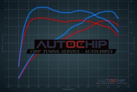 Чип-тюнинг Audi A1 1.8 TFSI 192hp Бензин