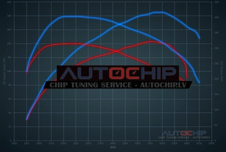 Chiptuning Audi A1 2.0 TDI CR 143hp Diesel