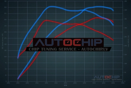 Chiptuning Audi A1 2.0 TFSI 256hp Petrol