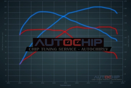 Чип-тюнинг Audi A1 25 TFSi (1.0T) 95hp Бензин