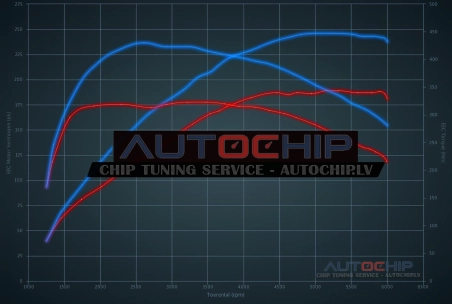 Чип-тюнинг Audi A1 40 TFSI (2.0T) 200hp Бензин
