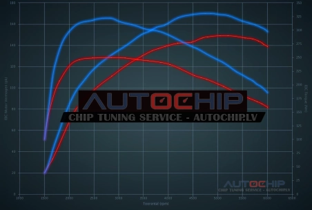Chiptuning Audi A3 1.4 TFSI 150hp Petrol