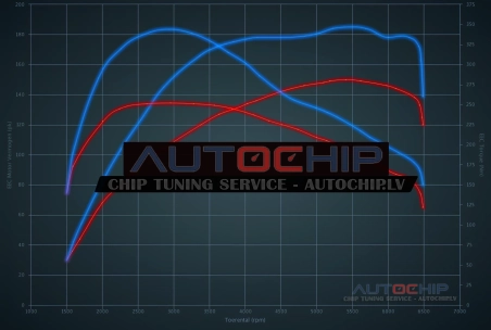 Чип-тюнинг Audi A3 1.5 TFSI COD 150hp Бензин