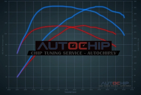 Чип-тюнинг Audi A3 1.6 TDI 110hp Дизель
