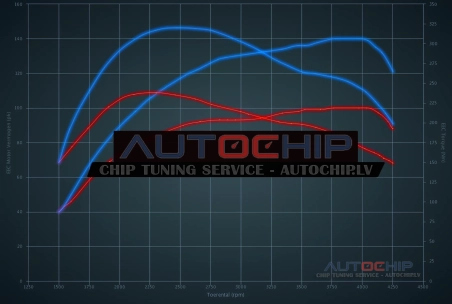Chiptuning Audi A3 1.9 TDI 100hp Diesel