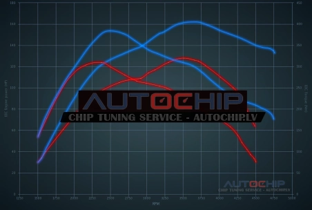 Chiptuning Audi A3 1.9 TDI 130hp Diesel