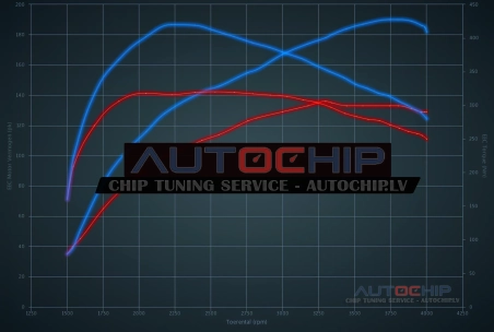 Chiptuning Audi A3 2.0 TDI CR 136hp Diesel