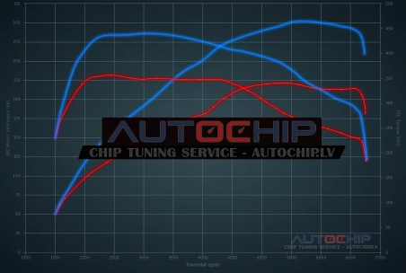 Chiptuning Audi A3 2.0 TFSI 220hp Petrol