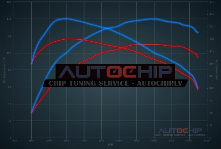 Чип-тюнинг Audi A3 30 TFSI (1.0T) 110hp Бензин MHEV