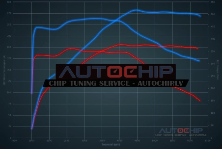 Чип-тюнинг Audi A3 E-Tron 204hp Бензин PHEV