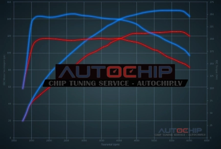 Chiptuning Audi A4 1.4 TFSI 125hp Petrol