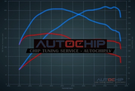 Chiptuning Audi A4 1.8 TFSI 120hp Petrol