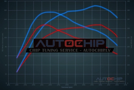 Chiptuning Audi A4 1.9 TDI 130hp Diesel