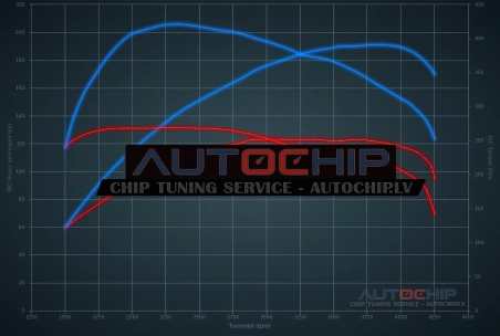 Чип-тюнинг Audi A4 2.0 TDI 122hp Дизель