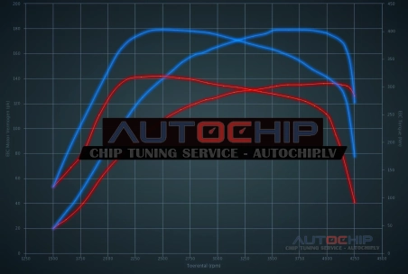 Chiptuning Audi A4 2.0 TDI 136hp Diesel