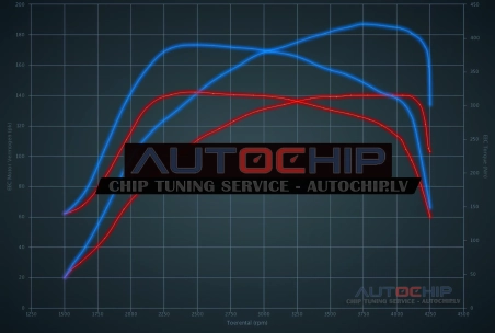 Chiptuning Audi A4 2.0 TDI 140hp Diesel
