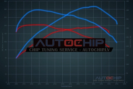 Chiptuning Audi A4 2.0 TDI CR 136hp Diesel