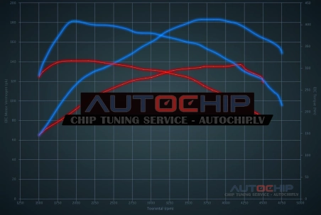 Chiptuning Audi A4 2.0 TDI CR 136hp Diesel