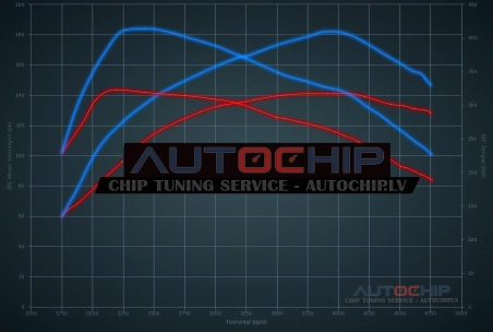 Chiptuning Audi A4 2.0 TDI CR 143hp Diesel