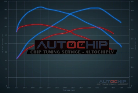 Chiptuning Audi A4 2.0 TDI CR 143hp Diesel