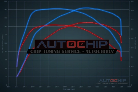 Chiptuning Audi A4 2.0 TDI CR 150hp Diesel